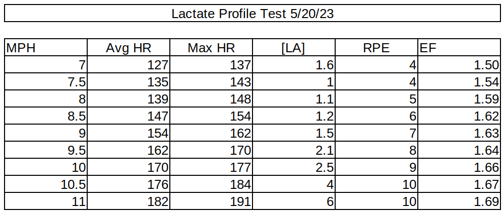 Lacate Profile Test 2023-05-20